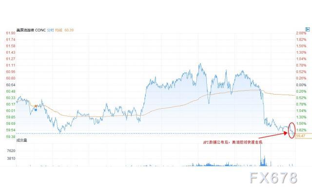 API原油库存意外大增736万桶，美油跌幅扩大至近2%