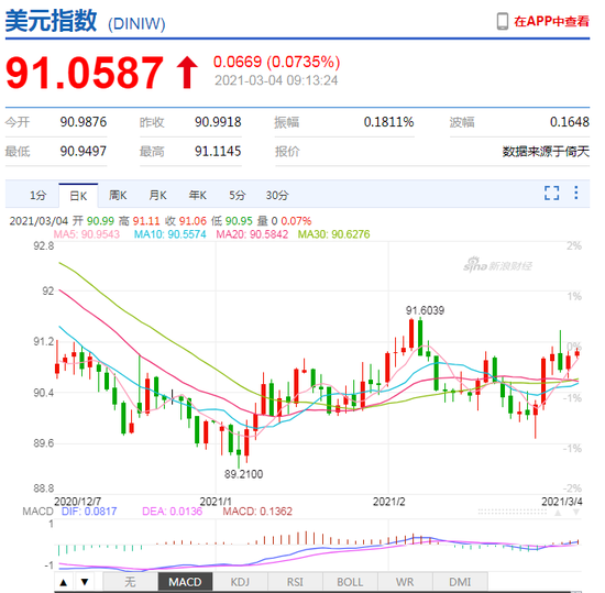 美元指数升势延续 人民币中间价报6.4758下调193点
