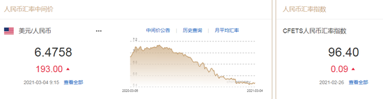 美元指数升势延续 人民币中间价报6.4758下调193点