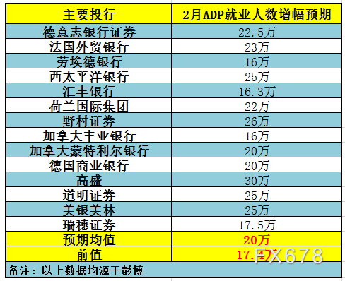 14家大型投行前瞻美国2月ADP“小非农”