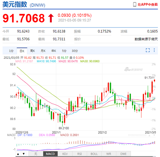 美元指数强势拉升 人民币中间价报6.4904下调146点