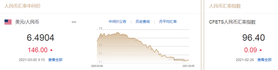 美元指数强势拉升 人民币中间价报6.4904下调146点