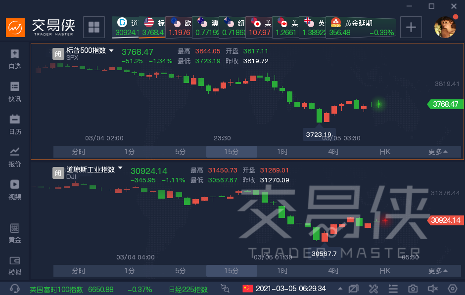 鲍威尔讲话浇灭投资者希望 美国股债双杀黄金跌破1700美元大关