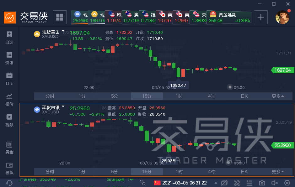 鲍威尔讲话浇灭投资者希望 美国股债双杀黄金跌破1700美元大关