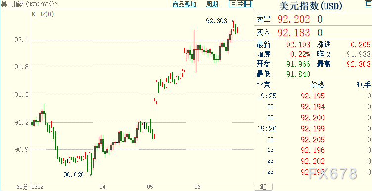 黄金转弱，美指创三个半月新高！缘于FED“积极不作为”