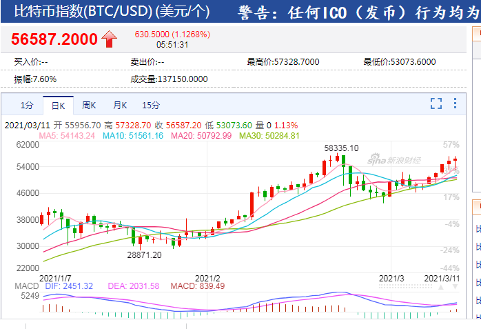 比特币又涨疯了，市值重回1万亿美元 6连涨后怎么走？
