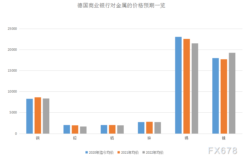 投行观点：德国商业银行看涨多数金属2021年后市