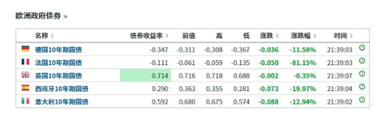 欧债涨疯了，发生了啥？欧洲央行火上浇油 加大马力买债