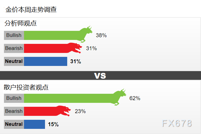 看跌情绪出现转变 金价终于触底了吗？
