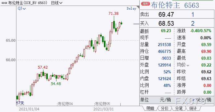 美油自逾两年高位回落 但需求爆发时点愈发明晰