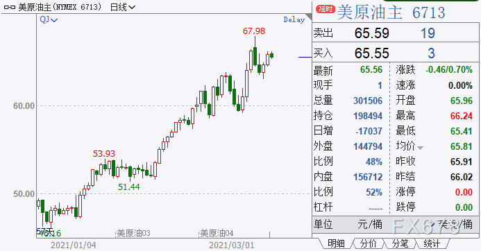 美油自逾两年高位回落 但需求爆发时点愈发明晰