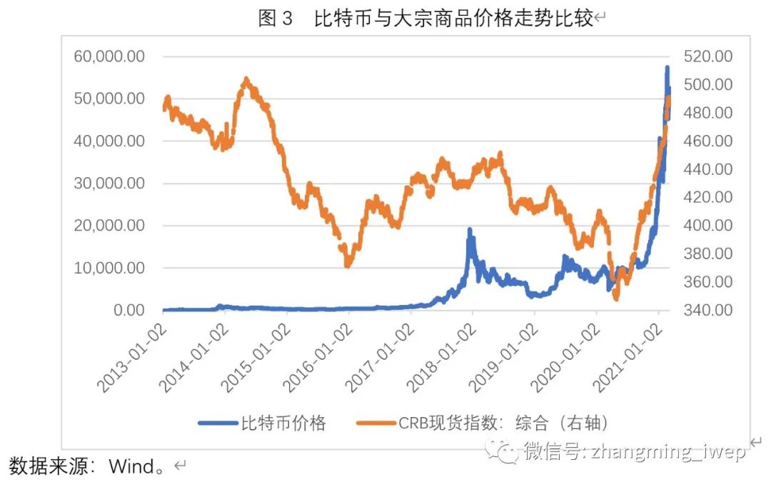 张明：比特币价格的一个简明分析框架