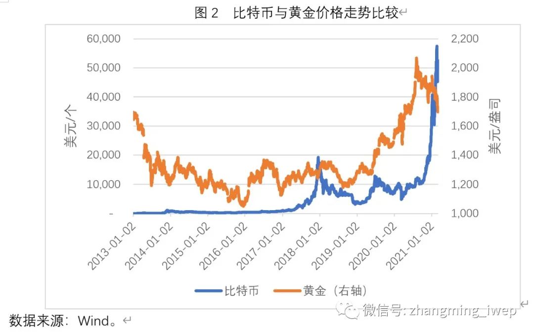 张明：比特币价格的一个简明分析框架