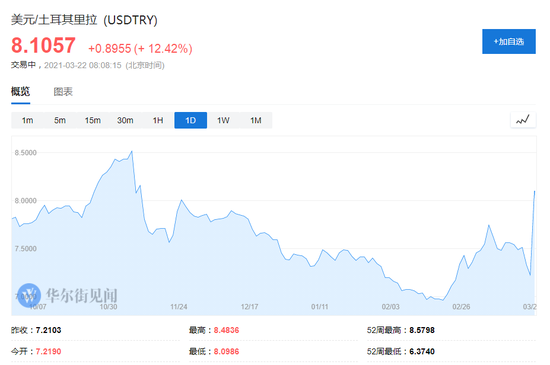 两年内第三次开掉央行行长后 这个国家的汇率崩了