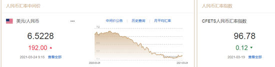 美元扶摇直上 人民币中间价报6.5228下调192点 美元扶摇直上 人民币中间价报6.5228下调192点