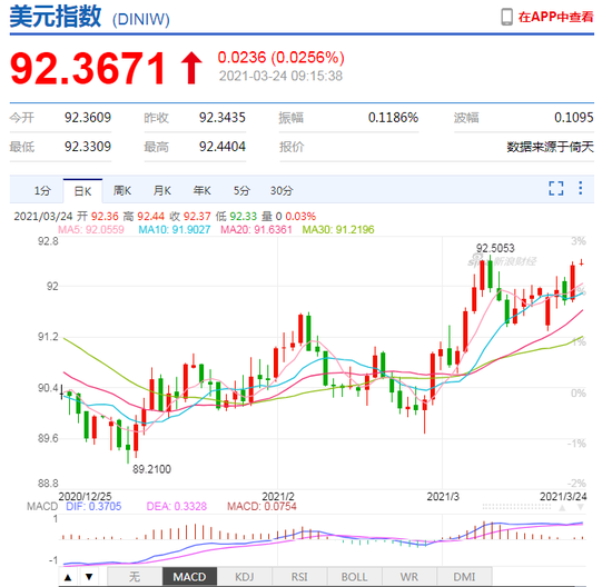 美元扶摇直上 人民币中间价报6.5228下调192点 美元扶摇直上 人民币中间价报6.5228下调192点