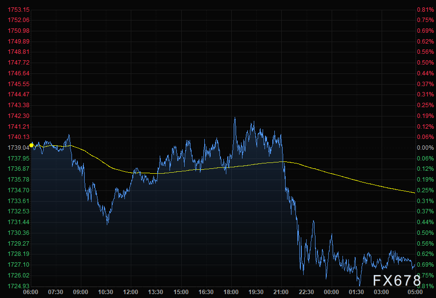 鲍威尔和耶伦联手推高美元 需求担忧回归油价大跌逾6%