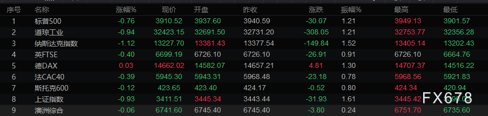 鲍威尔和耶伦联手推高美元 需求担忧回归油价大跌逾6%
