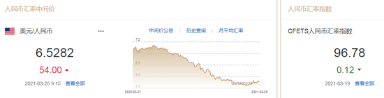 美元投机性净空头头寸骤降 人民币中间价报6.5282下调54点