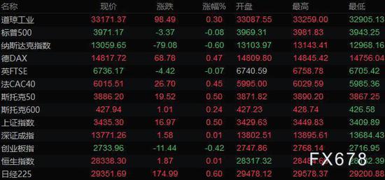 美元逼近93关口黄金跌逾20美元 油价升至一周高位