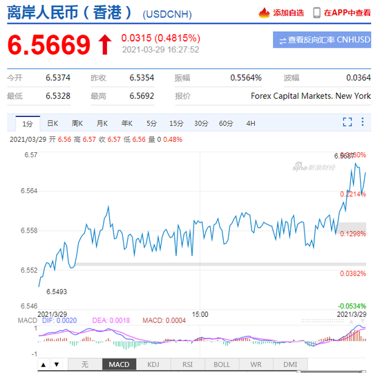 美元指数持续拉升 离岸人民币跌破6.56关口