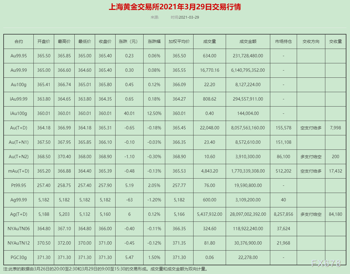 贵金属T+D涨跌互现，但有理由相信，二季度黄金前景不妙