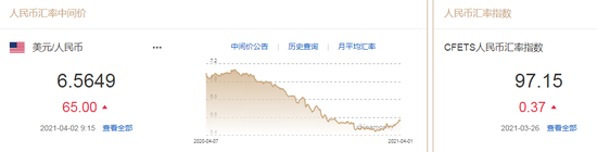 美元指数大幅走弱 人民币中间价报6.5649下调65点 美元指数大幅走弱 人民币中间价报6.5649下调65点