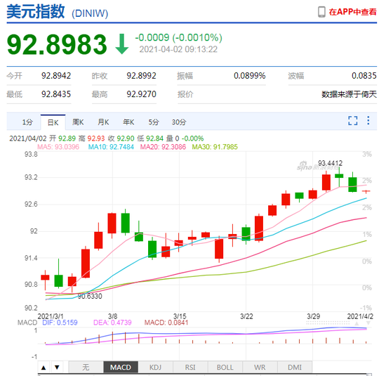 美元指数大幅走弱 人民币中间价报6.5649下调65点 美元指数大幅走弱 人民币中间价报6.5649下调65点