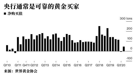 多国央行再次转为黄金买家 这国黄金储备达到10年来最高