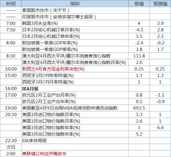 新西兰利率决议今日出炉 美联储官员密集发声