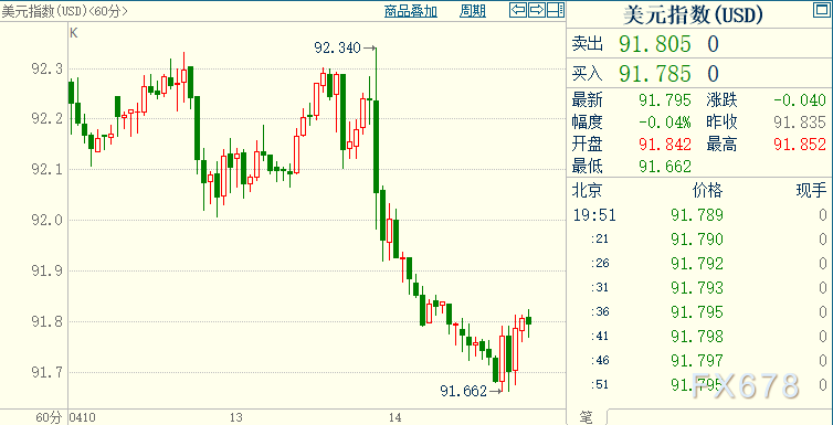 现货黄金承压，但只要固守该支撑位