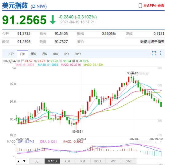 美元指数大幅走弱，创3月4日以来新低
