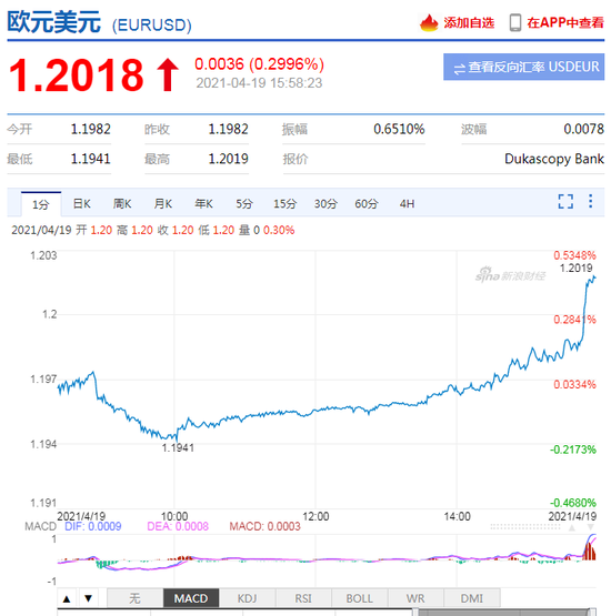 美元指数大幅走弱，创3月4日以来新低