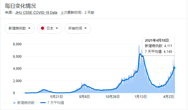 非常严峻！日本第四波疫情恐怖来袭，全国均现变异病毒！