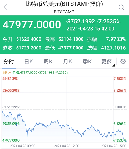 比特币跌破48000美元 以后美国投资者买比特币要交税了