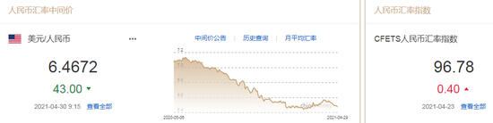 人民币中间价报6.4672上调43点 维持双向波动态势