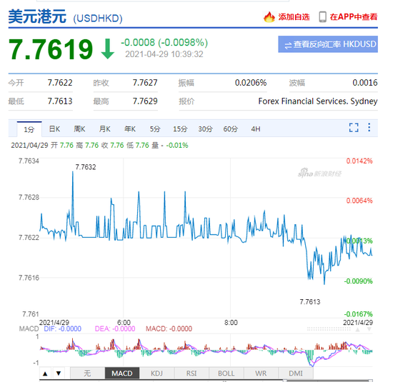 香港金管局称港元汇率保持稳定 货币市场运行平稳