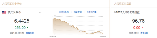 美元指数持续下挫 人民币中间价报6.4425上调253点