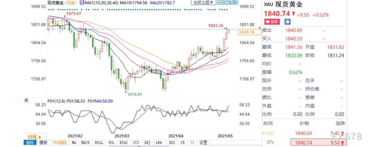 黄金价格技术分析：1850美元为关键阻力位