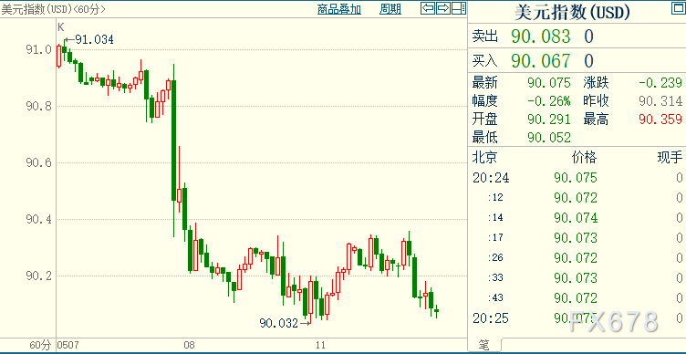 现货黄金或日线五连阳，但多头正担心美联储考验愈发严峻
