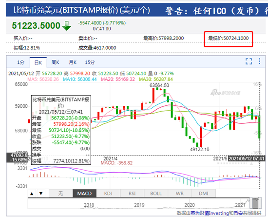 比特币跌破51000美元关口 24小时跌幅超10%