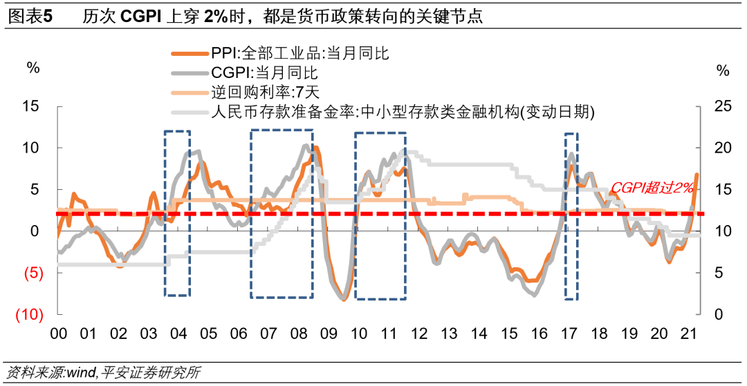钟正生：货币政策真会无视通胀么？