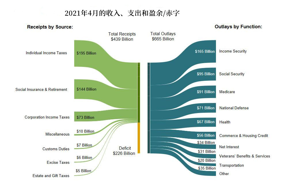 美国预算赤字飙升 新财年前七个月就达近2万亿美元