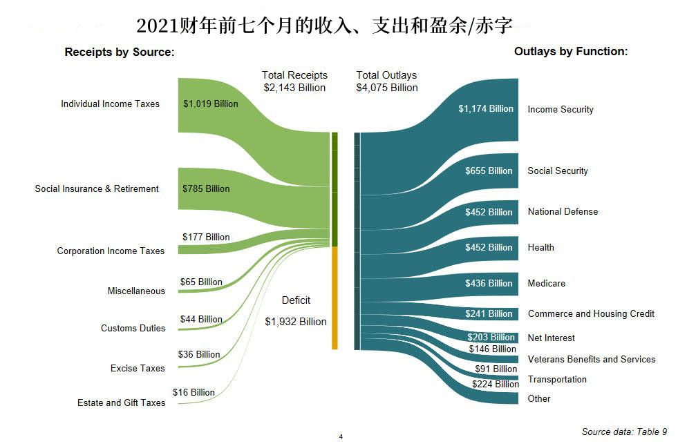 美国预算赤字飙升 新财年前七个月就达近2万亿美元