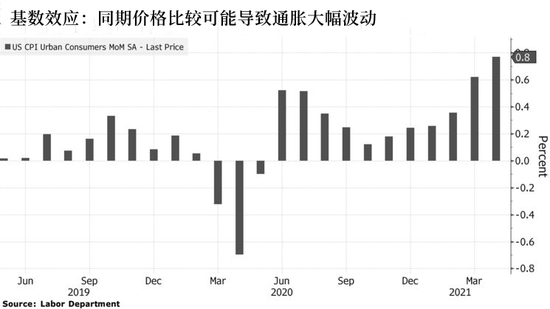被通胀数据狠狠打脸?美联储还有6个“借口”可以解释