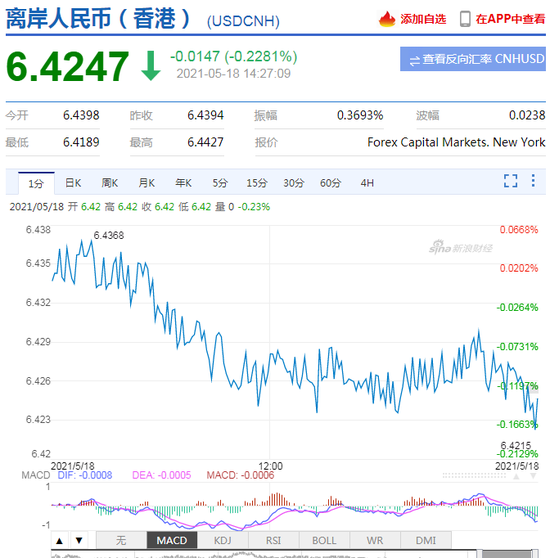 美元指数失守90关口 创一周新低！