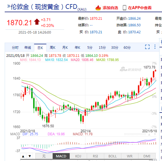 美元指数失守90关口 创一周新低！