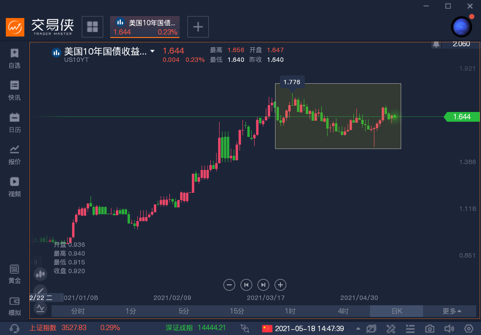 多个利空合力围攻，美指一度跌破90大关