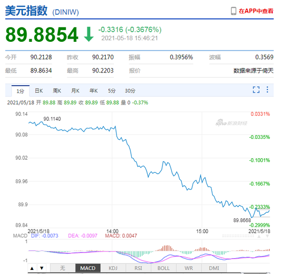 美元指数跌破90关口后继续下挫