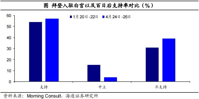拜登推行“百日新政”的影响有多大？